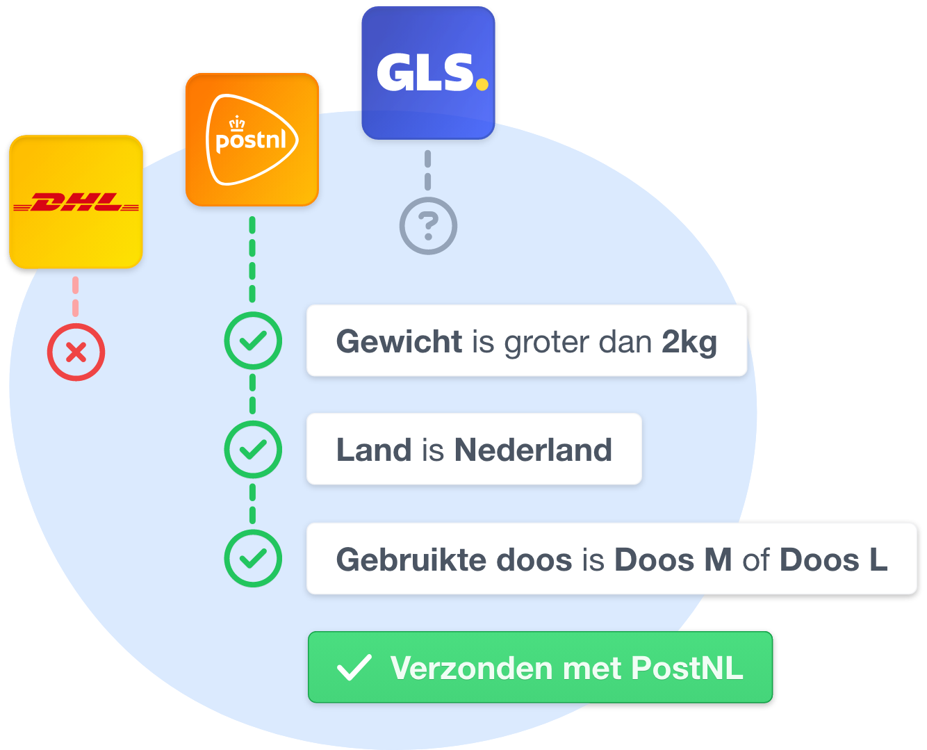 Stroomdiagram van verzendautomatisering waarbij wordt beslist tussen DHL, PostNL, en GLS op basis van gewicht, land en doosgrootte.